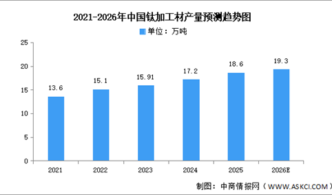 2026年中国钛加工材产量及钛合金企业预测分析（图）