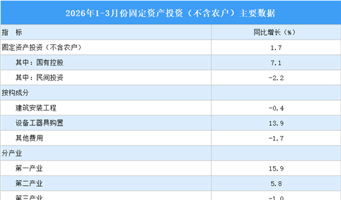 2026年1-3月全国固定资产投资（不含农户）同比增长1.7%（图）