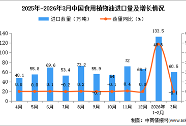 2026年3月中国食用植物油进口数据统计分析：进口量60.5万吨