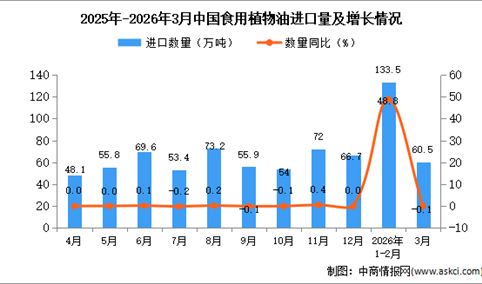 2026年3月中国食用植物油进口数据统计分析：进口量60.5万吨