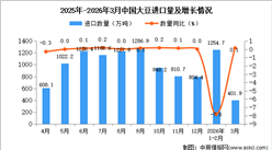 2026年3月中国大豆进口数据统计分析：进口量401.9万吨
