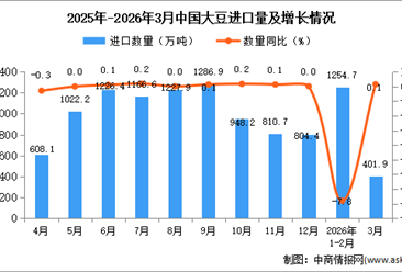 2026年3月中国大豆进口数据统计分析：进口量401.9万吨