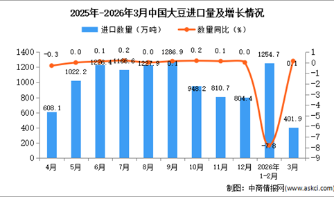 2026年3月中国大豆进口数据统计分析：进口量401.9万吨