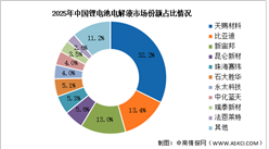 2026年中國(guó)鋰電池電解液出貨量及競(jìng)爭(zhēng)格局預(yù)測(cè)分析（圖）