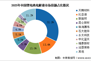 2026年中国锂电池电解液出货量及竞争格局预测分析（图）