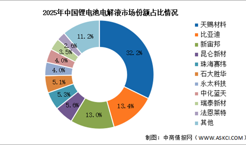 2026年中国锂电池电解液出货量及竞争格局预测分析（图）