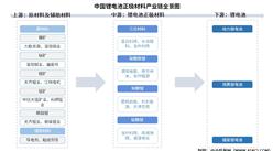 2026年中国锂电池正极材料产业链图谱及投资布局分析（附产业链全景图）