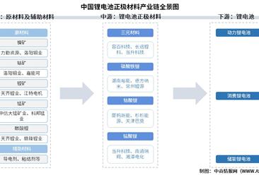 2026年中国锂电池正极材料产业链图谱及投资布局分析（附产业链全景图）