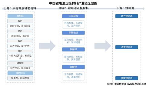 2026年中国锂电池正极材料产业链图谱及投资布局分析（附产业链全景图）
