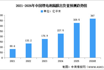 2026年中国锂电池隔膜出货量及企业排名预测分析（图）