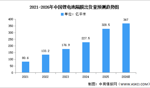 2026年中国锂电池隔膜出货量及企业排名预测分析（图）