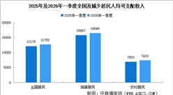 2026年一季度全国居民收入和消费支出情况：收入实际增长4.0%（附图表）
