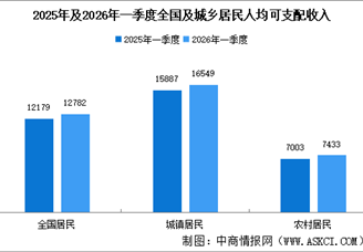 2026年一季度全國居民收入和消費(fèi)支出情況：收入實(shí)際增長4.0%（附圖表）