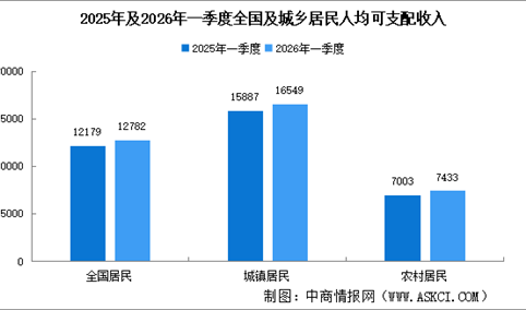 2026年一季度全国居民收入和消费支出情况：收入实际增长4.0%（附图表）