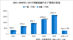 2026年3月中国新能源汽车产销情况：出口同比增长1.3倍（图）