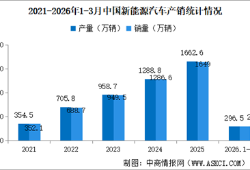 2026年3月中国新能源汽车产销情况：出口同比增长1.3倍（图）