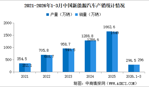 2026年3月中国新能源汽车产销情况：出口同比增长1.3倍（图）