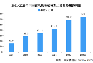 2026年中国负极材料出货量及重点企业预测分析（图）