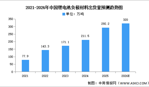 2026年中国负极材料出货量及重点企业预测分析（图）