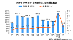 2026年3月中国粮食进口数据统计分析：进口量735.3万吨