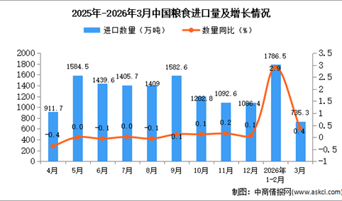 2026年3月中国粮食进口数据统计分析：进口量735.3万吨
