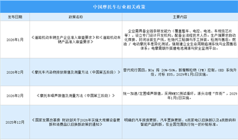2026年中国摩托车行业最新政策汇总一览（表）