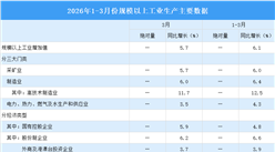 2026年3月中国规上工业增加值增长5.7% 制造业增长6.0%（图）