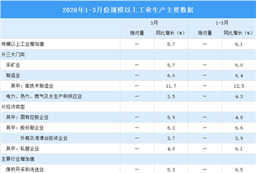2026年3月中国规上工业增加值增长5.7% 制造业增长6.0%（图）