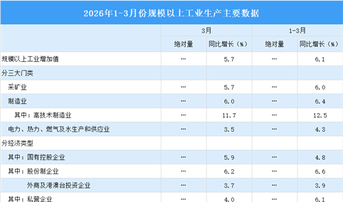 2026年3月中国规上工业增加值增长5.7% 制造业增长6.0%（图）