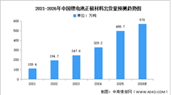 2026年中国正极材料出货量及重点企业预测分析（图）