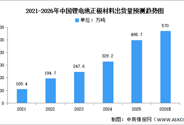 2026年中国正极材料出货量及重点企业预测分析（图）