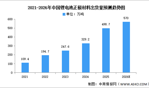 2026年中国正极材料出货量及重点企业预测分析（图）