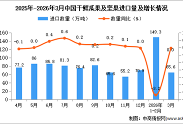 2026年3月中国干鲜瓜果及坚果进口数据统计分析：累计进口量同比增长25.4%