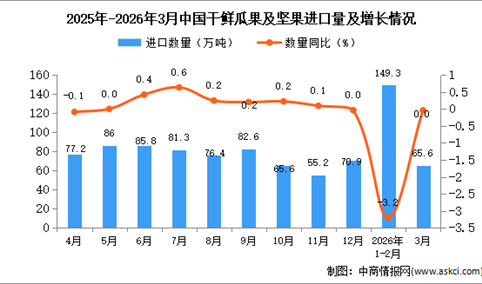 2026年3月中国干鲜瓜果及坚果进口数据统计分析：累计进口量同比增长25.4%