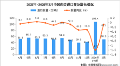 2026年3月中国肉类进口数据统计分析：进口量50.3万吨
