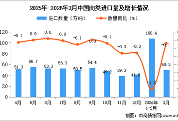 2026年3月中国肉类进口数据统计分析：进口量50.3万吨