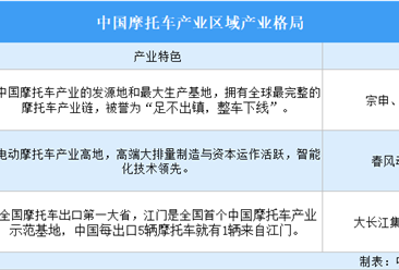 2026年中国摩托车产业区域分布格局分析（图）