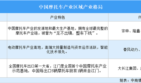 2026年中国摩托车产业区域分布格局分析（图）