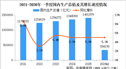 2026年一季度中国经济运行情况分析：GDP同比增长5%（图）