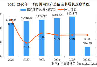 2026年一季度中國經(jīng)濟(jì)運(yùn)行情況分析：GDP同比增長5%（圖）