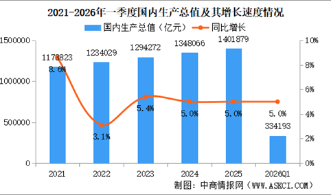 2026年一季度中国经济运行情况分析：GDP同比增长5%（图）