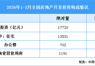 2026年1-3月全国房地产开发投资同比下降11.2%（附图表）