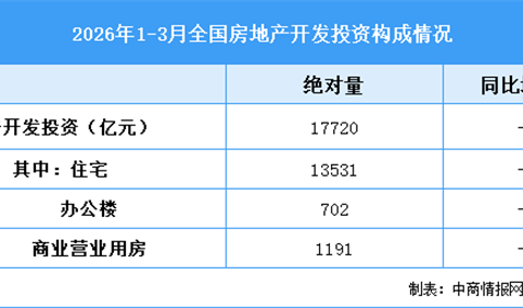 2026年1-3月全国房地产开发投资同比下降11.2%（附图表）