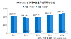 2026年中国摩托车行业现状及发展前景预测分析（图）