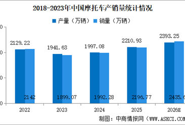2026年中国摩托车产销量预测分析（图）