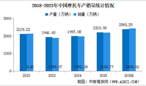 2026年中国摩托车产销量预测分析（图）