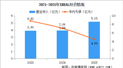 2026年中国智能眼镜行业重点企业分析（图）