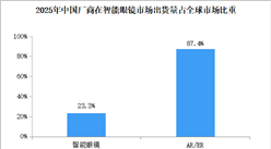 2026年中國(guó)智能眼鏡行業(yè)現(xiàn)狀及發(fā)展前景預(yù)測(cè)分析（圖）