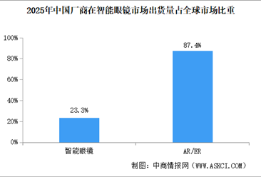 2026年中国智能眼镜行业现状及发展前景预测分析（图）