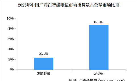 2026年中国智能眼镜行业现状及发展前景预测分析（图）